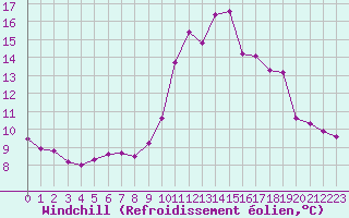Courbe du refroidissement olien pour Douzens (11)