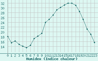 Courbe de l'humidex pour Beauvais (60)