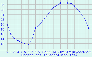 Courbe de tempratures pour Pertuis - Le Farigoulier (84)