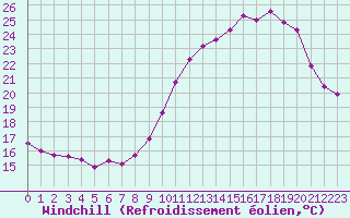 Courbe du refroidissement olien pour Corsept (44)