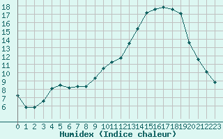 Courbe de l'humidex pour Paray-le-Monial - St-Yan (71)