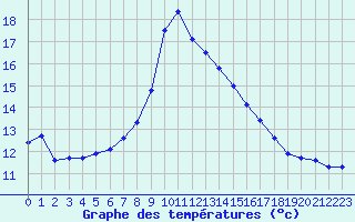 Courbe de tempratures pour Grasque (13)