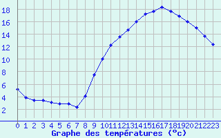 Courbe de tempratures pour Sandillon (45)