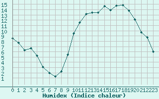 Courbe de l'humidex pour Sain-Bel (69)