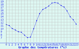 Courbe de tempratures pour Cambrai / Epinoy (62)