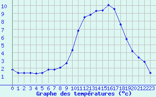 Courbe de tempratures pour Eu (76)