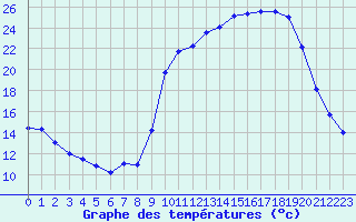 Courbe de tempratures pour Saint-Girons (09)