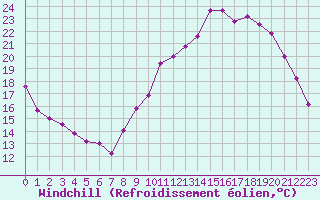 Courbe du refroidissement olien pour Rmering-ls-Puttelange (57)