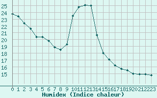 Courbe de l'humidex pour Pau (64)