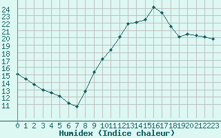 Courbe de l'humidex pour Bziers-Centre (34)