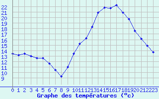 Courbe de tempratures pour Agde (34)