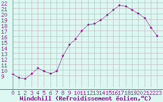 Courbe du refroidissement olien pour Angers-Marc (49)