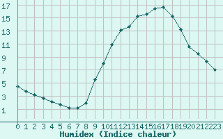 Courbe de l'humidex pour Clermont de l'Oise (60)