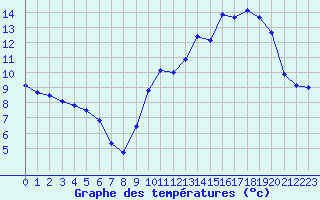 Courbe de tempratures pour Treize-Vents (85)