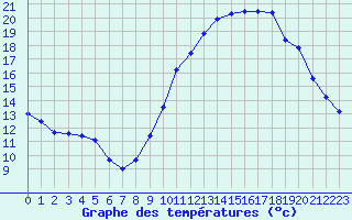 Courbe de tempratures pour Rochefort Saint-Agnant (17)