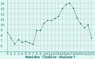 Courbe de l'humidex pour Reims-Prunay (51)