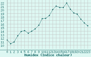 Courbe de l'humidex pour Sarzeau (56)