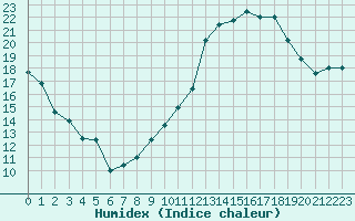 Courbe de l'humidex pour Orschwiller (67)