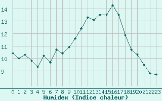 Courbe de l'humidex pour Le Luc (83)