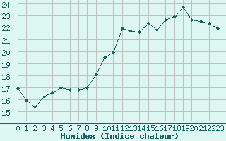 Courbe de l'humidex pour Sgur-le-Chteau (19)