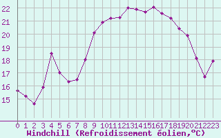 Courbe du refroidissement olien pour Solenzara - Base arienne (2B)