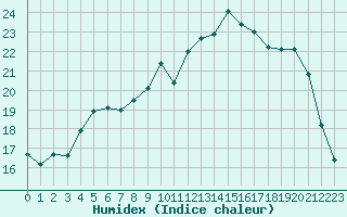 Courbe de l'humidex pour Valognes (50)