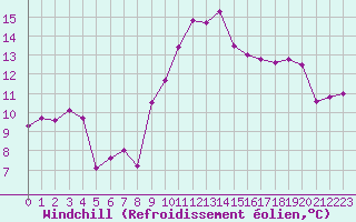 Courbe du refroidissement olien pour Cap Cpet (83)