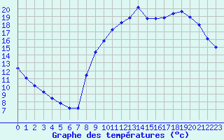 Courbe de tempratures pour Quimperl (29)