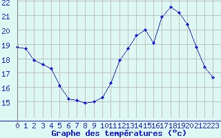 Courbe de tempratures pour Corsept (44)