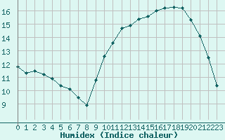 Courbe de l'humidex pour Samatan (32)