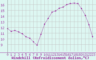 Courbe du refroidissement olien pour Samatan (32)