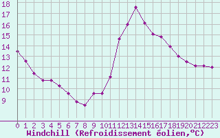 Courbe du refroidissement olien pour Saint-Georges-d