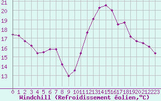 Courbe du refroidissement olien pour Fameck (57)