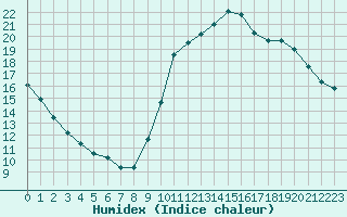 Courbe de l'humidex pour Nostang (56)