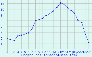 Courbe de tempratures pour Potes / Torre del Infantado (Esp)