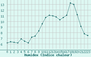 Courbe de l'humidex pour Landivisiau (29)