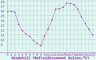 Courbe du refroidissement olien pour Saint-Jean-de-Liversay (17)