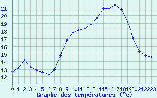 Courbe de tempratures pour Mont-Aigoual (30)