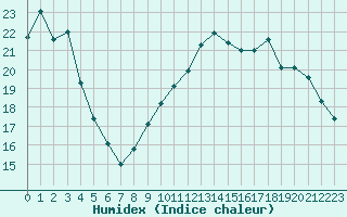 Courbe de l'humidex pour Saint-Brieuc (22)