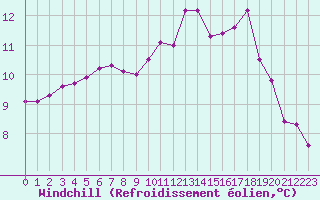 Courbe du refroidissement olien pour Pomrols (34)