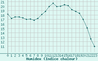 Courbe de l'humidex pour Herserange (54)