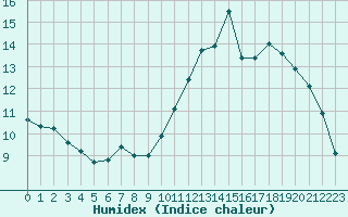 Courbe de l'humidex pour Guidel (56)