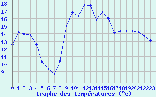 Courbe de tempratures pour Cerisiers (89)