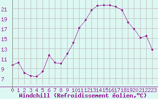 Courbe du refroidissement olien pour La Roche-sur-Yon (85)