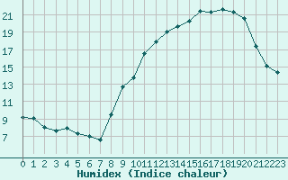 Courbe de l'humidex pour Albi (81)