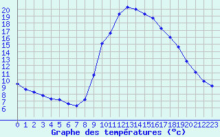Courbe de tempratures pour Le Luc (83)