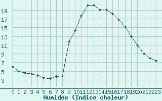 Courbe de l'humidex pour Aix-en-Provence (13)