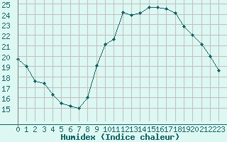 Courbe de l'humidex pour Frontenay (79)