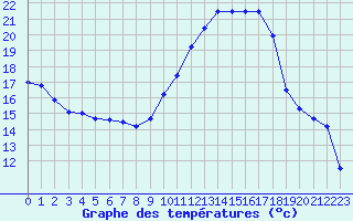 Courbe de tempratures pour Nmes - Garons (30)