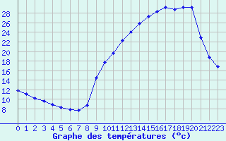 Courbe de tempratures pour Anglars St-Flix(12)